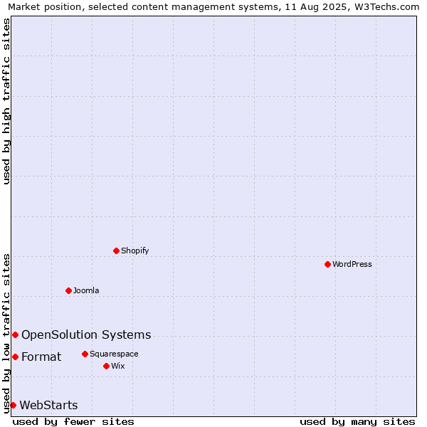 Market position of Format vs. OpenSolution Systems vs. WebStarts
