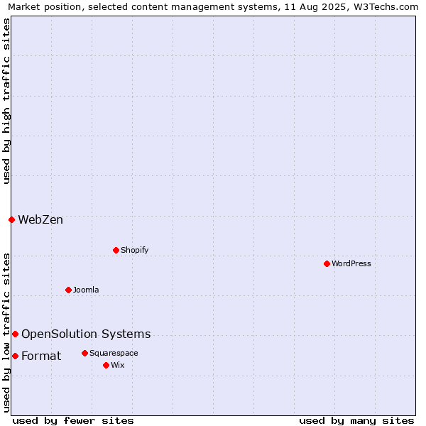 Market position of Format vs. OpenSolution Systems vs. WebZen
