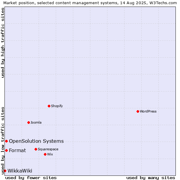 Market position of Format vs. OpenSolution Systems vs. WikkaWiki