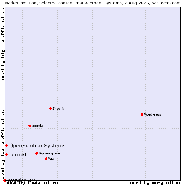 Market position of Format vs. OpenSolution Systems vs. WonderCMS