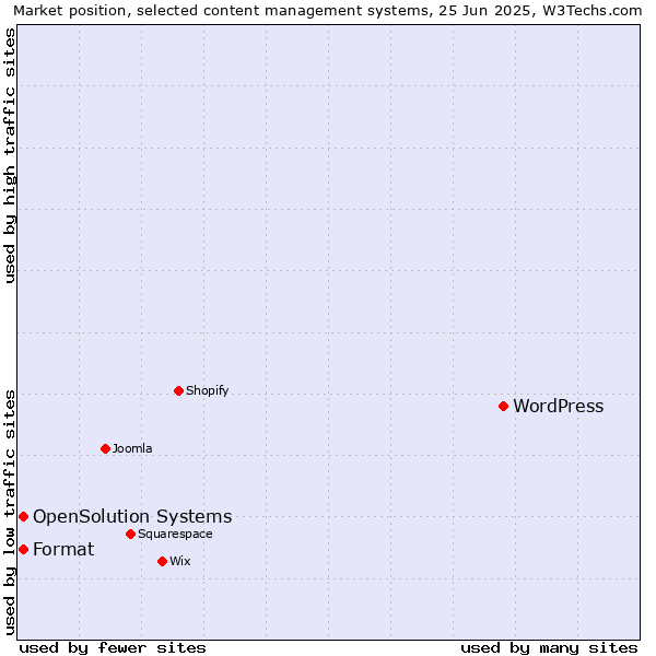 Market position of WordPress vs. Format vs. OpenSolution Systems