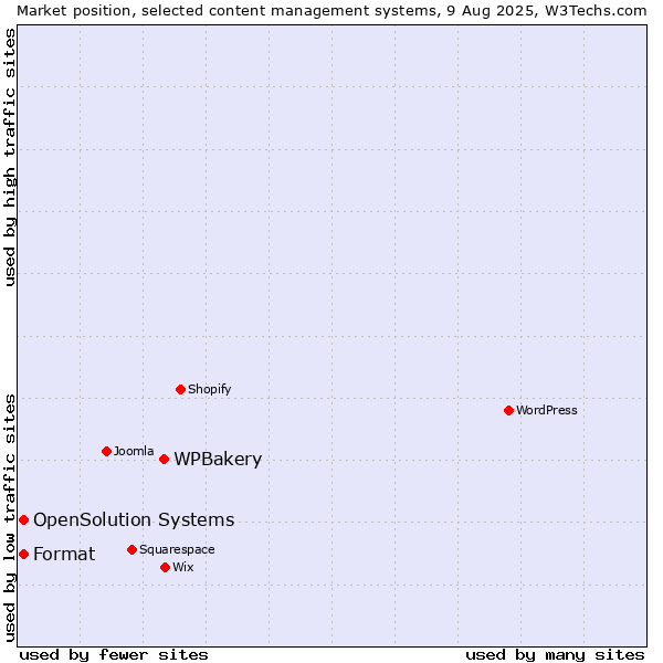 Market position of WPBakery vs. Format vs. OpenSolution Systems