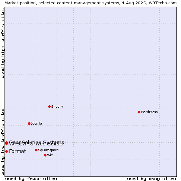 Market position of WYSIWYG Web Builder vs. Format vs. OpenSolution Systems