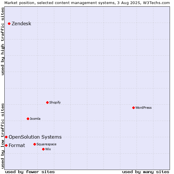 Market position of Zendesk vs. Format vs. OpenSolution Systems
