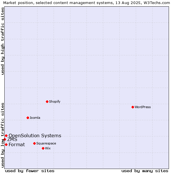 Market position of Format vs. OpenSolution Systems vs. ZMS