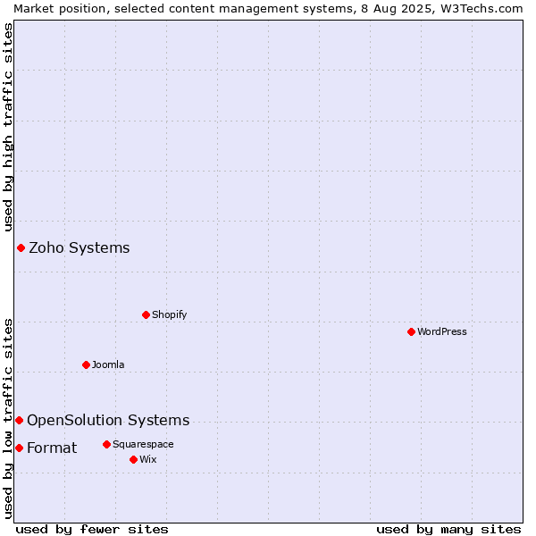 Market position of Zoho Systems vs. Format vs. OpenSolution Systems