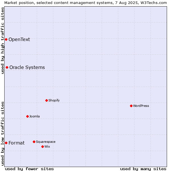 Market position of Oracle Systems vs. Format vs. OpenText