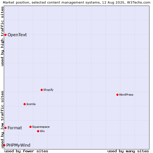 Market position of Format vs. OpenText vs. PHPMyWind