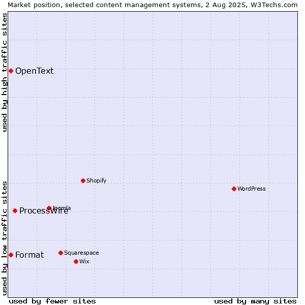 Market position of ProcessWire vs. Format vs. OpenText