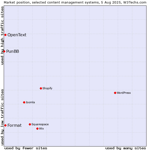 Market position of Format vs. OpenText vs. PunBB