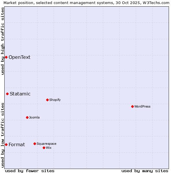Market position of Statamic vs. Format vs. OpenText