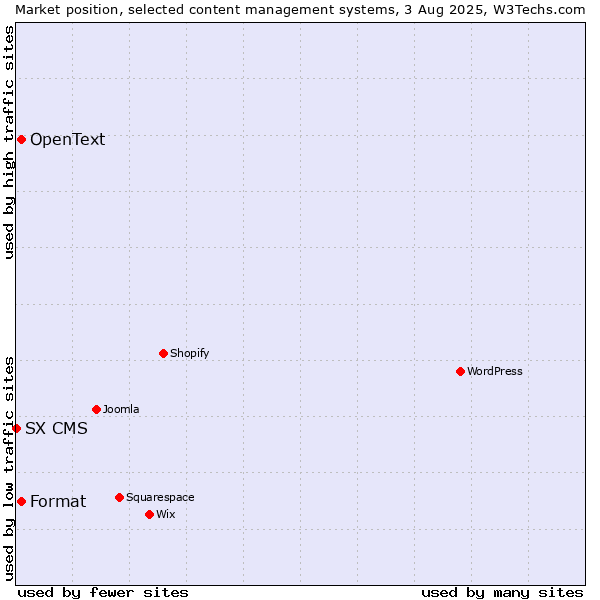 Market position of Format vs. OpenText vs. SX CMS