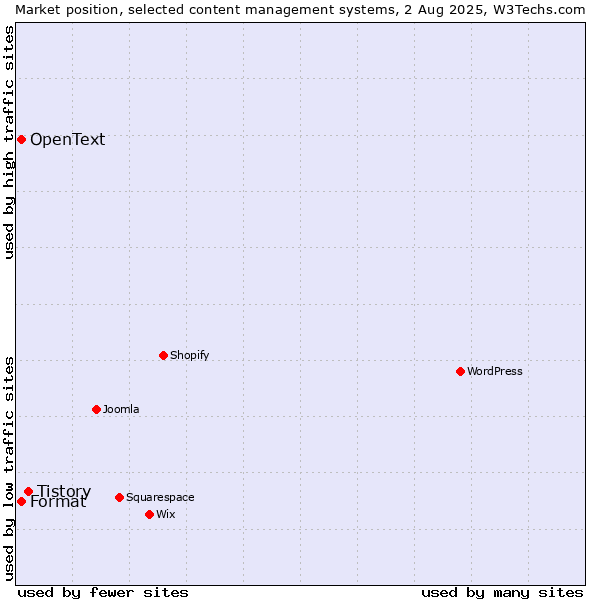 Market position of Tistory vs. Format vs. OpenText