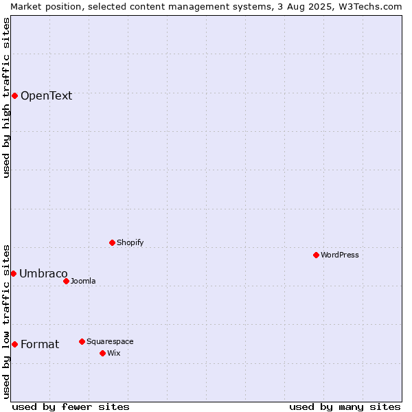 Market position of Format vs. OpenText vs. Umbraco