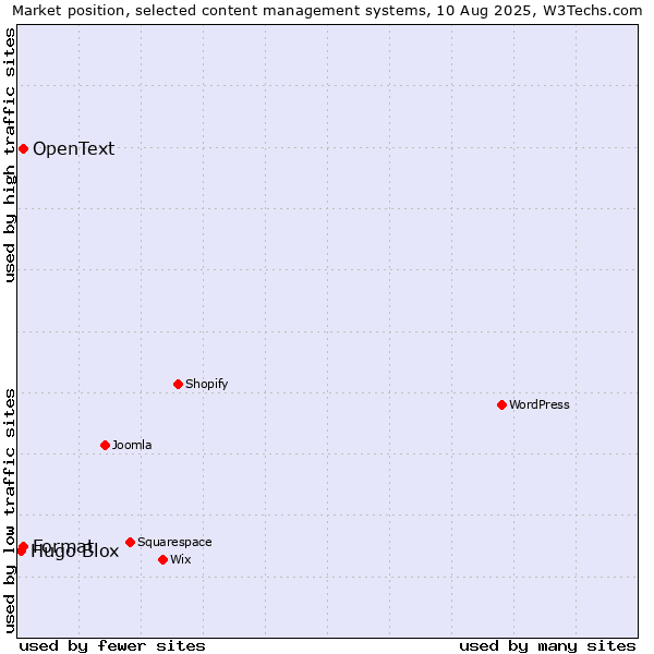 Market position of Format vs. OpenText vs. Hugo Blox