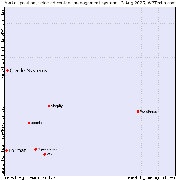 Market position of Oracle Systems vs. Format