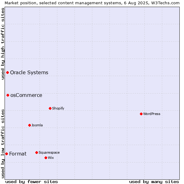 Market position of osCommerce vs. Oracle Systems vs. Format