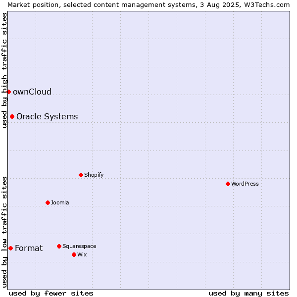 Market position of Oracle Systems vs. Format vs. ownCloud