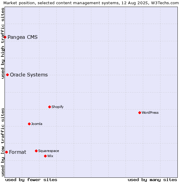 Market position of Oracle Systems vs. Format vs. Pangea CMS