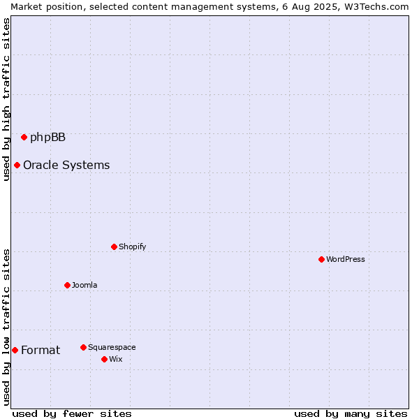 Market position of phpBB vs. Oracle Systems vs. Format