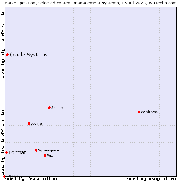 Market position of Oracle Systems vs. Format vs. PHPFox