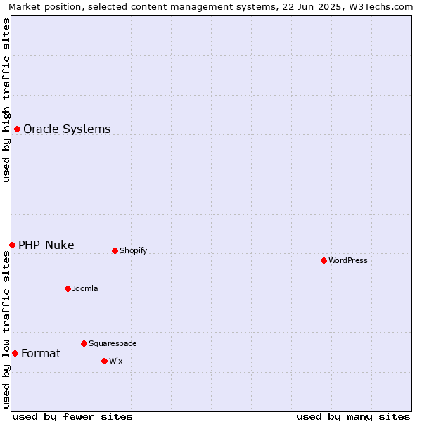 Market position of Oracle Systems vs. Format vs. PHP-Nuke