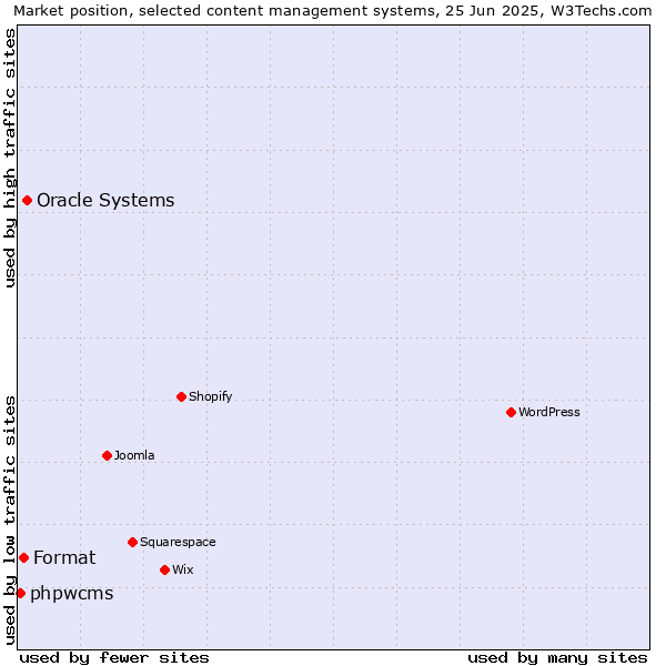 Market position of Oracle Systems vs. Format vs. phpwcms
