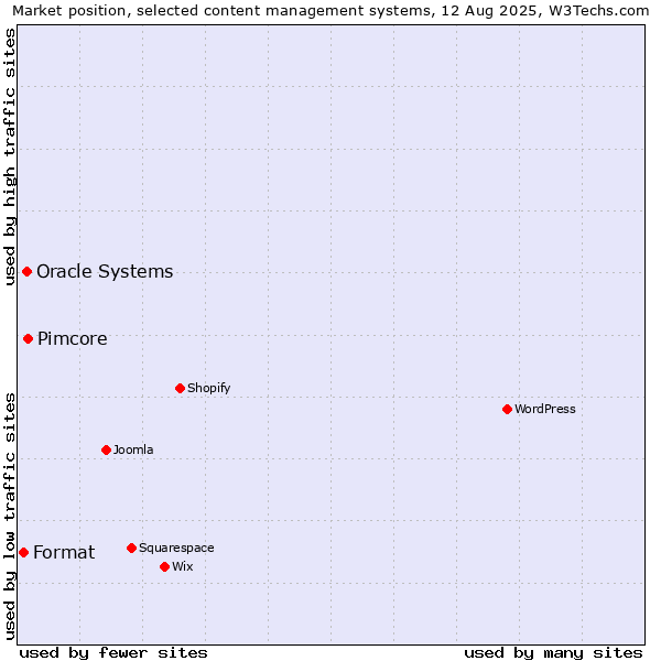 Market position of Pimcore vs. Oracle Systems vs. Format