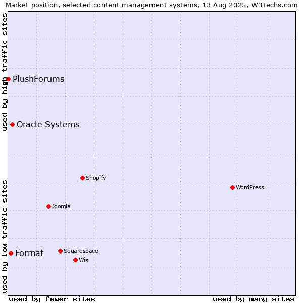 Market position of Oracle Systems vs. Format vs. PlushForums