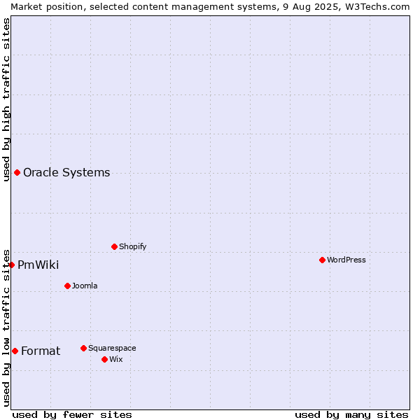 Market position of Oracle Systems vs. Format vs. PmWiki