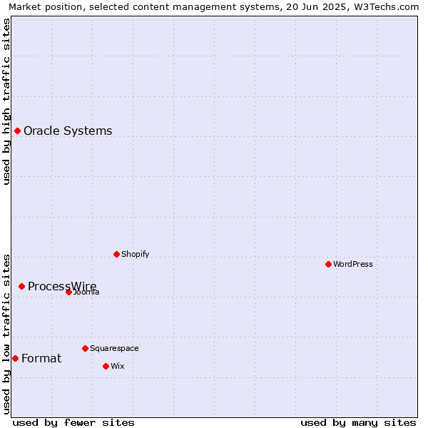 Market position of ProcessWire vs. Oracle Systems vs. Format