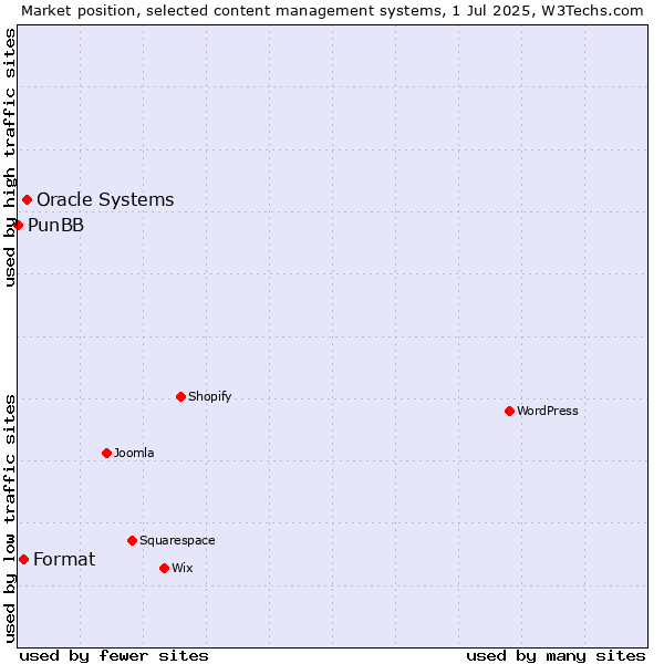 Market position of Oracle Systems vs. Format vs. PunBB