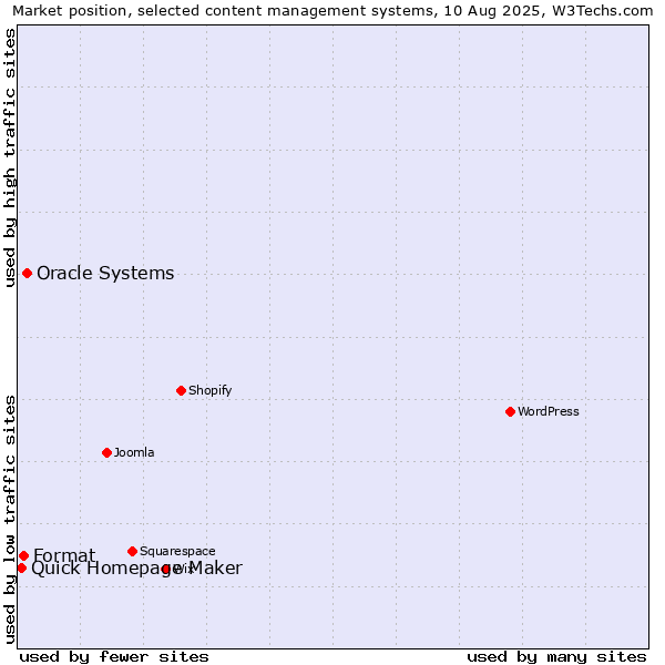 Market position of Oracle Systems vs. Format vs. Quick Homepage Maker