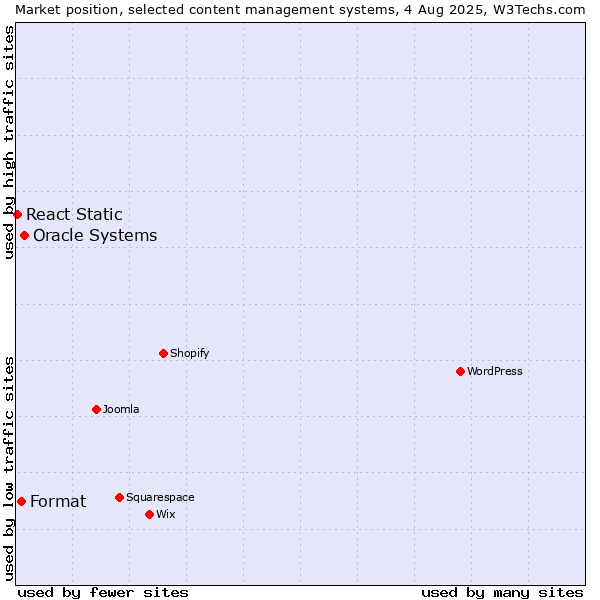 Market position of Oracle Systems vs. Format vs. React Static