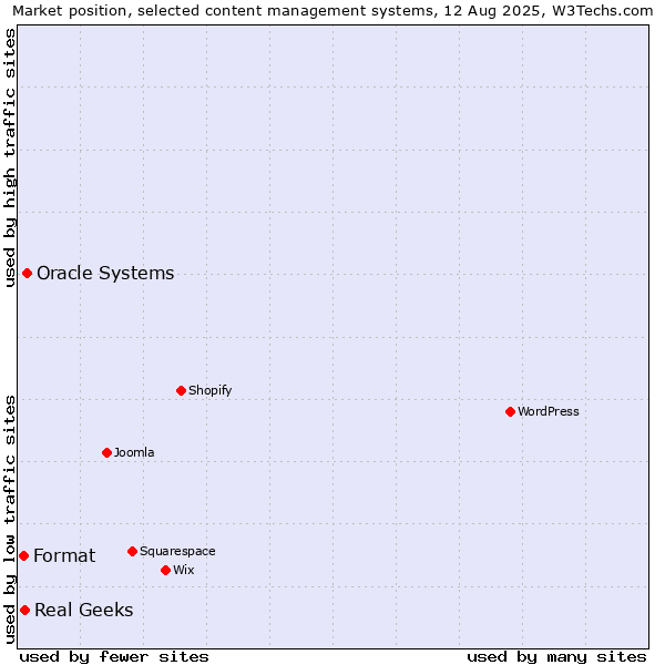 Market position of Oracle Systems vs. Real Geeks vs. Format