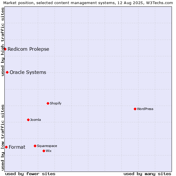 Market position of Oracle Systems vs. Format vs. Redicom Prolepse