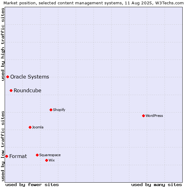 Market position of Roundcube vs. Oracle Systems vs. Format