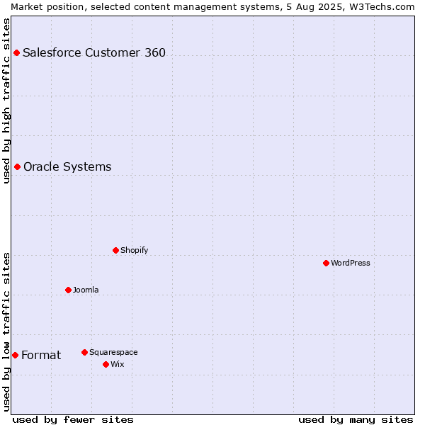 Market position of Oracle Systems vs. Salesforce Customer 360 vs. Format