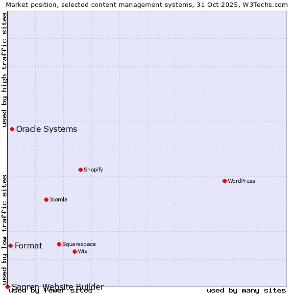 Market position of Oracle Systems vs. Format vs. Sapren Website Builder