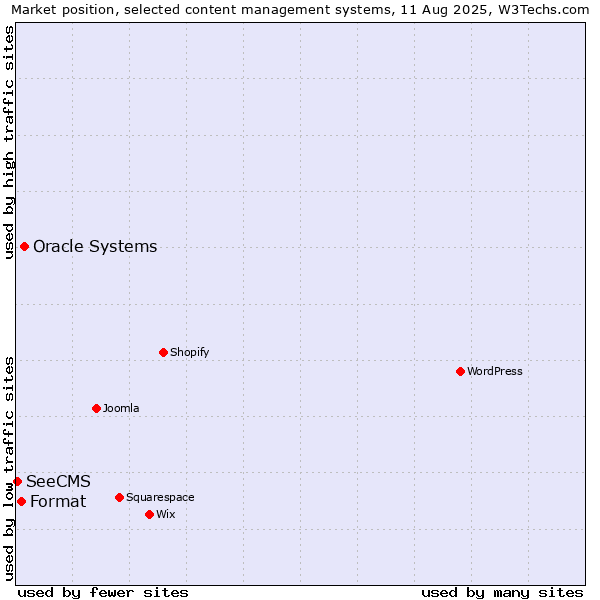 Market position of Oracle Systems vs. Format vs. SeeCMS