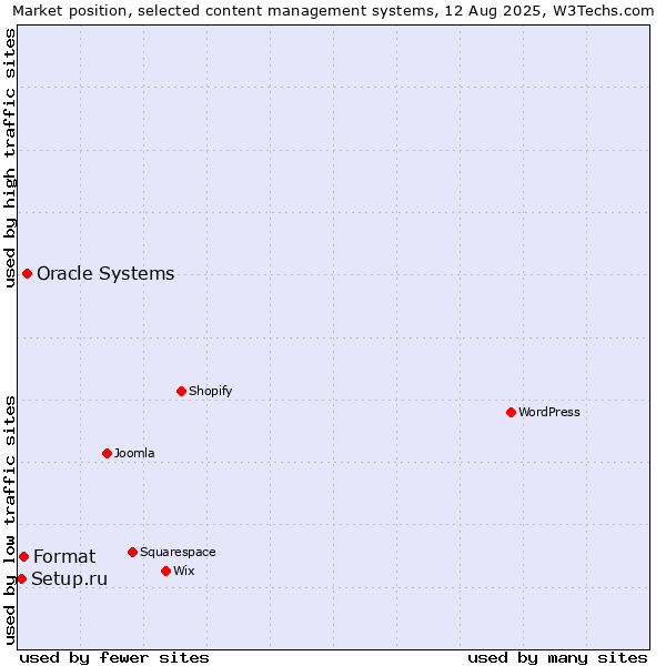 Market position of Oracle Systems vs. Format vs. Setup.ru