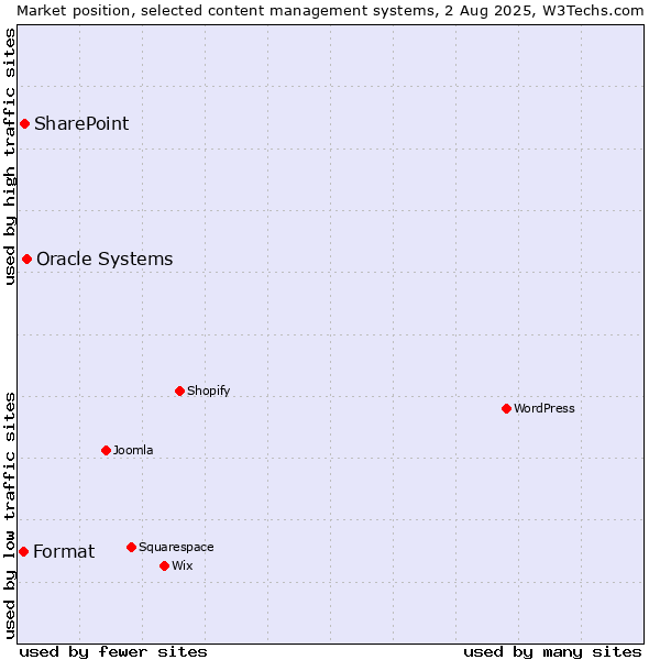 Market position of Oracle Systems vs. SharePoint vs. Format