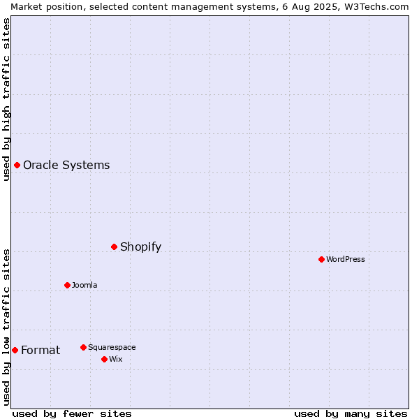 Market position of Shopify vs. Oracle Systems vs. Format