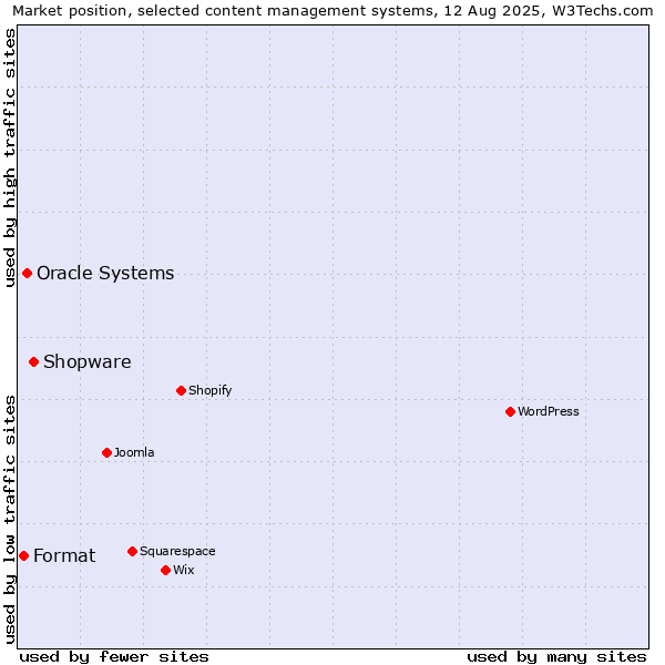 Market position of Shopware vs. Oracle Systems vs. Format