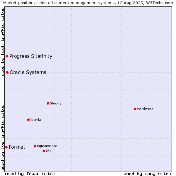 Market position of Oracle Systems vs. Progress Sitefinity vs. Format