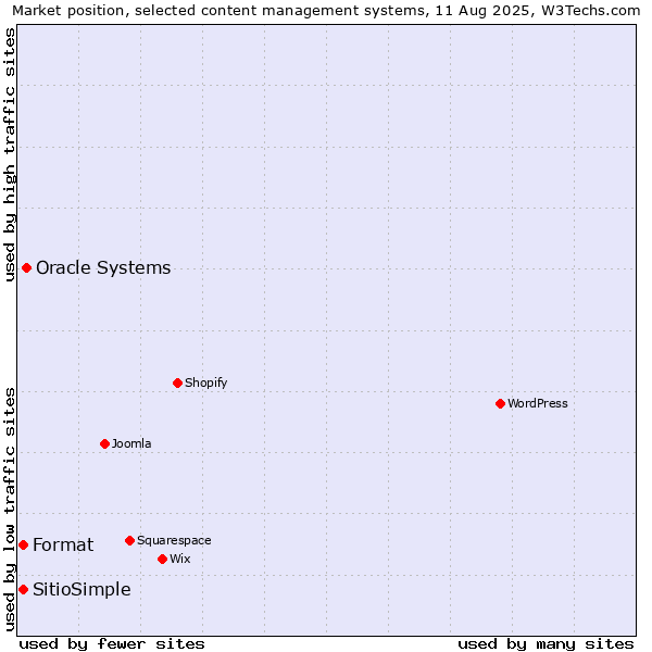 Market position of Oracle Systems vs. Format vs. SitioSimple
