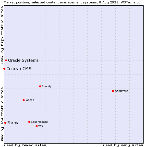 Market position of Oracle Systems vs. Format vs. Cendyn CMS