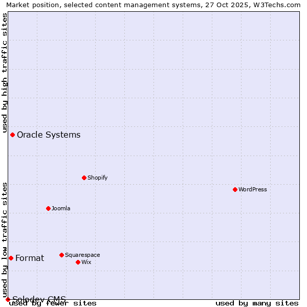 Market position of Oracle Systems vs. Format vs. Solodev CMS