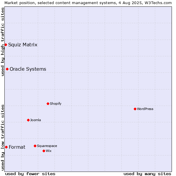 Market position of Oracle Systems vs. Format vs. Squiz Matrix