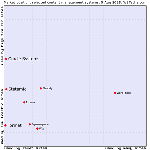 Market position of Statamic vs. Oracle Systems vs. Format